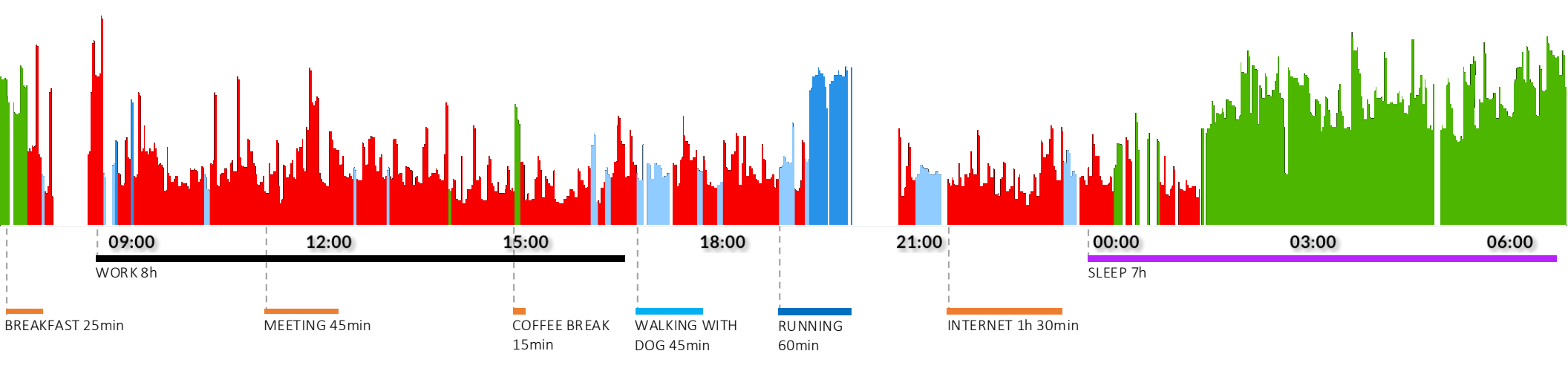 A sample Firstbeat Life 24-hour measurement graph